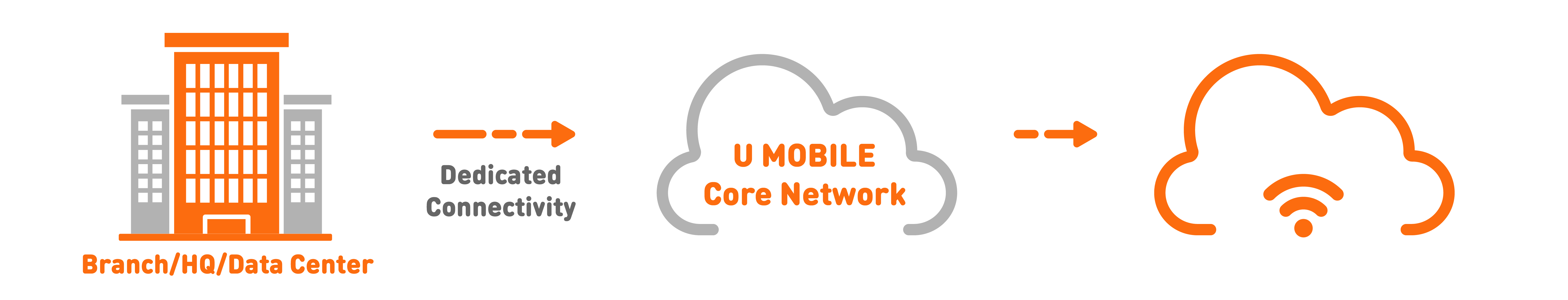 Mobile & Internet U Biz Private Network​ Benefit 1 Banner U Mobile